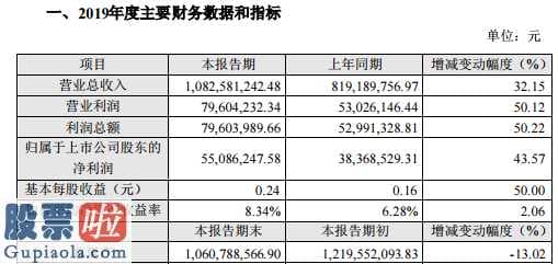 上市公司新闻敲诈：新晨科技(300542)2019年净利润5509万元增长43.57%业绩增长