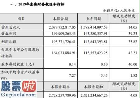 股市新闻最新：加加食品(002650)2019年净利1.64亿元增长42%投资收益增加