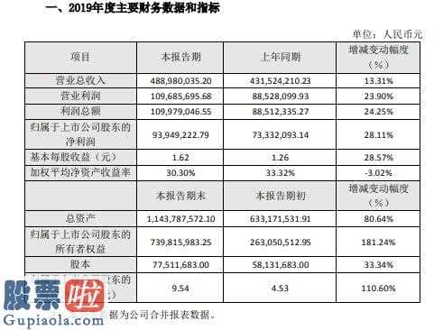 股市快报哪里有订阅_易天股份2019年度盈利9394.92万增长28%业务同比稳健增长