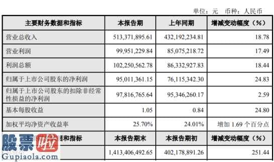 股市新闻最新消息：聚辰股份2019年净利9501万增长25%货币资金增加所致