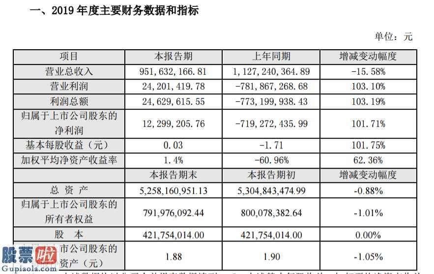 股市新闻头条新闻：ST索菱(002766)2019年净利1229.92万较上年同期扭亏为盈