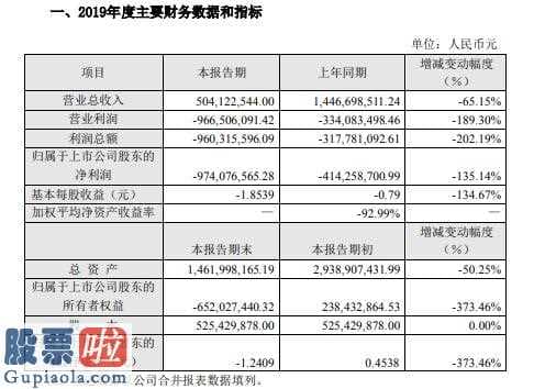 股市新闻：长城影视(002071)2019年度亏损9.74亿部分子公司经营业绩未达预期