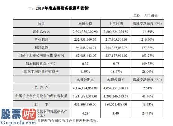 股市新闻头条新闻维持3000点_金新农(002548)2019年度盈利1.53亿国内生猪存栏量大幅下降