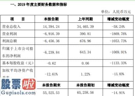 最近股市新闻：和科达(002816)2019年亏损6240万元部分存货出现减值迹象