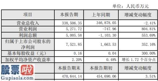 最近股市新闻头条新闻：华阳集团(002906)2019年盈利7522万元增长352%销售收入有所增长