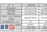 最近股市新闻头条新闻_大博医疗(002901)2019年净利4.66亿增长26%各产品线稳步增长