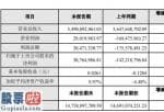 上市公司要闻：华西能源(002630)2019年净利3076万资产减值损失同比减少