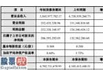 股市新闻头条新闻维持3000点_金杯电工(002533)2019年净利2.06亿增长56%主业电线电缆板块产品产销两旺