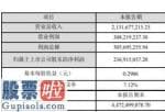 今天股市新闻来自雅虎：江海股份(002484)2019年净利2.37亿下滑3%整体需求比较稳定