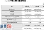 今日股市快报_青岛金王(002094)2019年净利润2306万元减少77.9%拟计提商誉减值