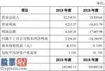 股市新闻早知道：迪威迅(300167)2019年盈利2257万元较上年同期扭亏为盈