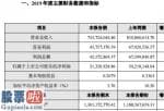 股市快报哪里有订阅：晶瑞股份(300655)2019年净利润3132.09万元下滑37.63%采购成本上升