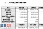 中国股市新闻头条：欣锐科技(300745)2019年净利润2689.52万元下滑67.38%新能源汽车整车销量下滑