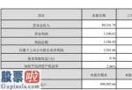 看懂股市新闻在线阅读_九洲电气(300040)2019年净利5502万增长22%战略转型略见成效