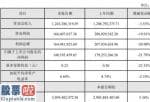 股市新闻网：雪迪龙(002658)2019年净利1.4亿下滑22%部分项目验收周期较长