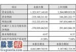 股票上市公司新闻：金财互联(002530)2019年亏损3.7亿业绩出现大幅下滑