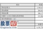 股票公司新闻是最是假_广联达(002410)2019年净利2.34亿下滑47%销售费用同比增长