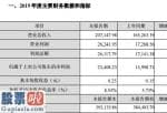 股市要闻_常山药业(300255)2019年净利润2.34亿元增长67.22%原料药价格持续上涨