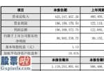 股市要闻_矩子科技(300802)2019年盈利8687万元下滑12%下游客户阶段性缩减在华采购规模