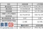 股市新闻直播在哪里看：御家汇(300740)2019年净利2618万下滑80%人力成本增加