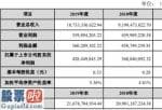 看懂股市新闻：亚厦股份(002375)2019年净利4.28亿增长16%项目单体体量和质量稳步提升