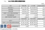 股市新闻头条新闻维持3000点：锐奇股份(300126)2019年度盈利863.63万出口收入下降