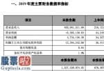 股市新闻东方财经：长川科技(300604)2019年净利润1278万元减少65%研发投入加大