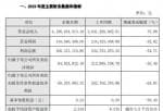 凤凰资讯股市快报：容百科技(688005)2019年度盈利9482.48万减少55%产品销售毛利率下降