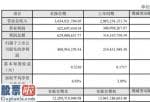 财经股市新闻哪个最好_江南化工(002226)2019年盈利4.01亿元增长83%增加了并网发电量