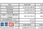 上市公司资讯网站_华天科技(002185)2019年净利2.98亿下滑24%新增银行贷款导致财务费用上升