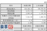 最近股市新闻头条新闻：华阳集团(002906)2019年盈利7522万元增长352%销售收入有所增长