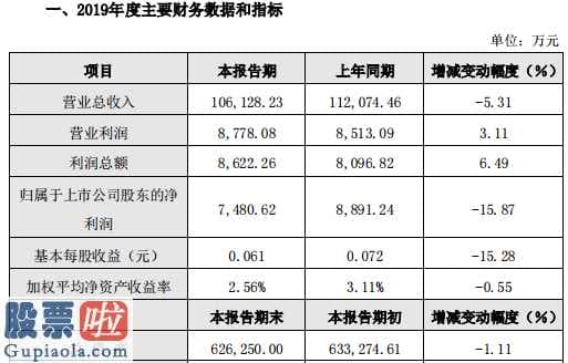 今日股市新闻有哪些_拓日新能(002218)2019年净利润7480.62万元减少15.87%所得税额增加较大