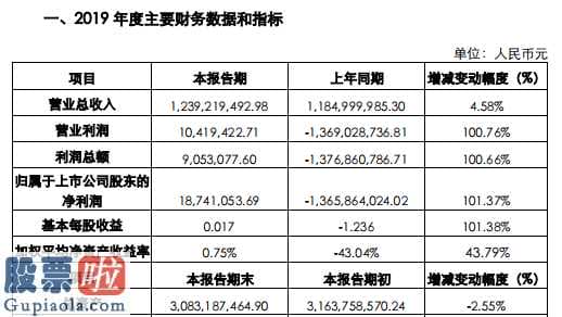 最近股市新闻_拓维信息(002261)2019年净利润1874.11万元较上年同期扭亏转盈