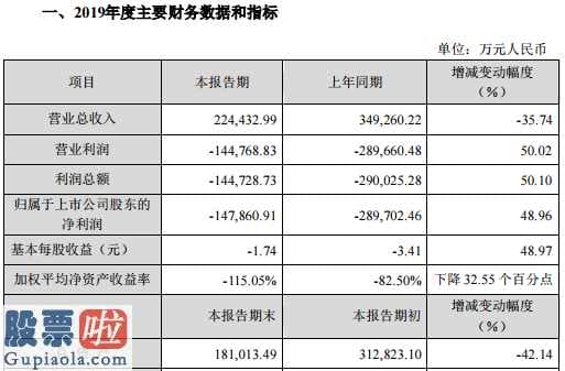 股票公司新闻_聚力文化(002247)2019年业务亏损14.79亿元较上年同期亏损减少