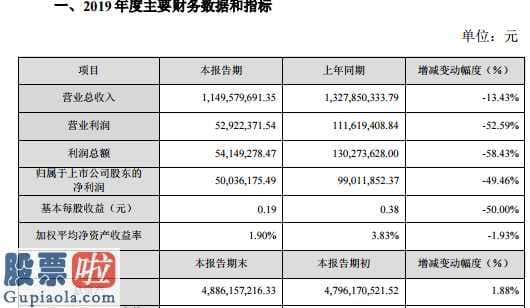 股市快报哪里有订阅_如意集团(002193)2019年净利润5003.62万元减少49.46%经营业绩有所下降