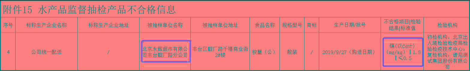 今日股市快报_永辉超市(601933)两日内连遭北京河南两地通报“抽检不合格” 年内已被七省市市场监管部门通报