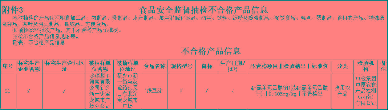 今日股市快报_永辉超市(601933)两日内连遭北京河南两地通报“抽检不合格” 年内已被七省市市场监管部门通报