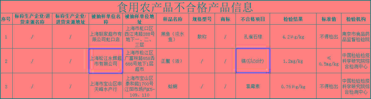 今日股市快报_永辉超市(601933)两日内连遭北京河南两地通报“抽检不合格” 年内已被七省市市场监管部门通报