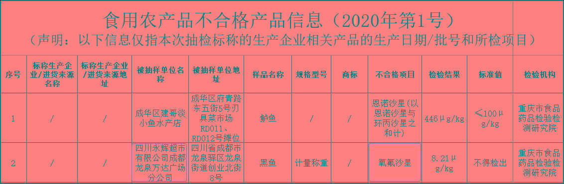 今日股市快报_永辉超市(601933)两日内连遭北京河南两地通报“抽检不合格” 年内已被七省市市场监管部门通报