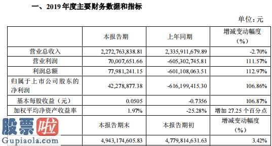 股市要闻：皇氏集团(002329)2019年净利润4227.89万元较上年同期扭亏转盈