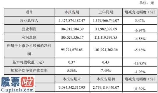 上市公司新闻：华自科技(300490)2019年净利9579万下滑5%财务费用及管理费用同比增加