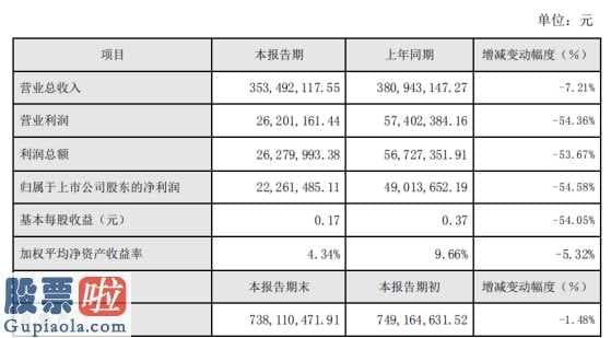 今日股市新闻早知道_优德精密(300549)2019年净利2226万下滑55%市场竞争导致毛利率有所下降