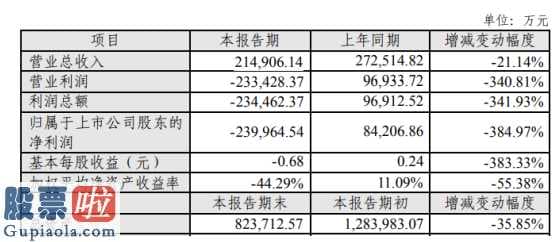 中国股市新闻_金科文化(300459)2019年亏损24亿游戏开发商的减少导致游戏内容不足