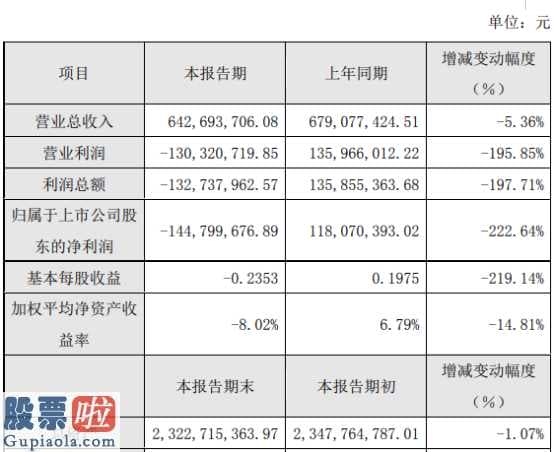 凤凰资讯股市快报：华力创通(300045)2019年亏损1.45亿元较上年同期由盈转亏