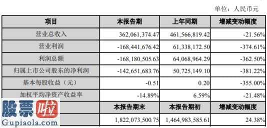 今日股市新闻早知道：昊志机电(300503)2019年亏损1.43亿受消费电子行业景气度总体较低