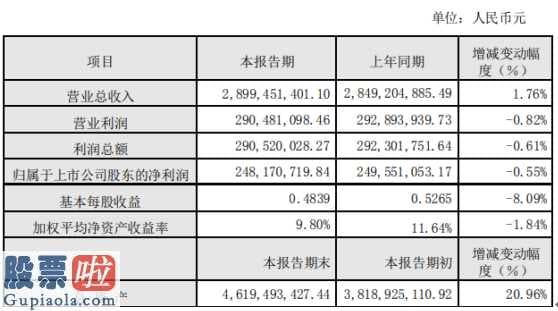 股市新闻_文科园林(002775)2019年盈利2.48亿元下滑1%各类业务稳健推进