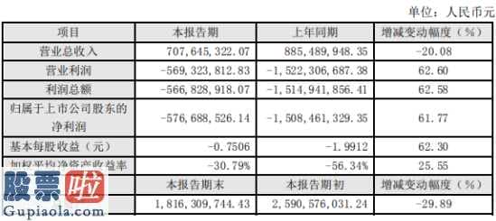 今日股市新闻早知道_中文在线(300364)2019年亏损5.77亿元较上年同期亏损程度有所减少