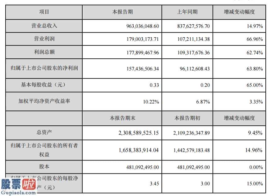 股市新闻_新开普(300248)2019年净利1.57亿增长63.80%加速开拓PaaS平台服务和SaaS软件服务市场