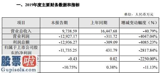 股市新闻直播在哪里看：晓程科技(300139)2019年亏损1.17亿较上年同期由盈转亏