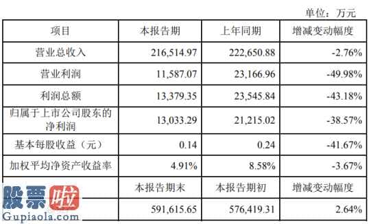 股市新闻东方财经：天汽模(002510)2019年净利1.3亿下滑39%财务费用大幅攀升